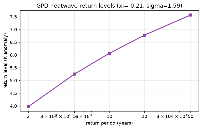 gpd_tail