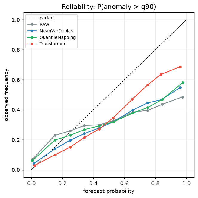 reliability