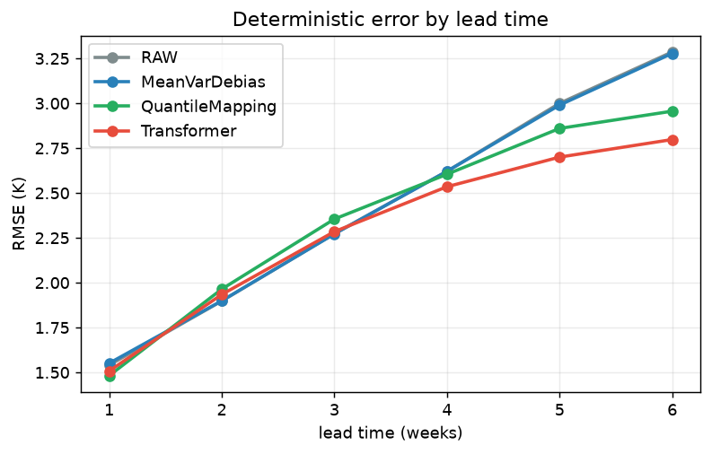rmse_by_lead